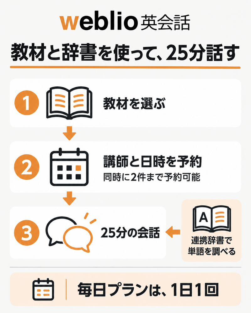 Weblio英会話で教材と講師・日時を選び、辞書も使いながら25分会話する流れ