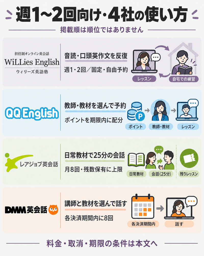 ウィリーズの反復、QQEnglishのポイント予約、レアジョブの残数保有、DMMの期間内8回を比べる図