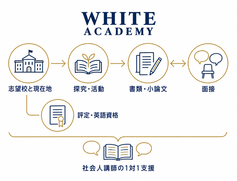志望校から探究、書類、面接へつながる個別支援の全体像