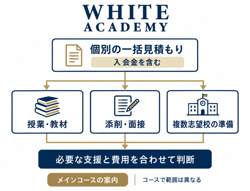 入会金を含む一括見積もりとメインコースの支援範囲