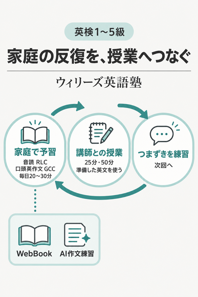 ウィリーズ英語塾の英検対策で家庭の音読・口頭英作文を授業につなぐ流れ