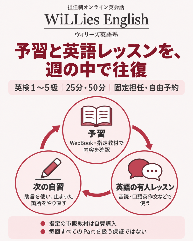 WiLLies English英検コースの予習、英語の有人レッスン、次の自習を循環させる工程。