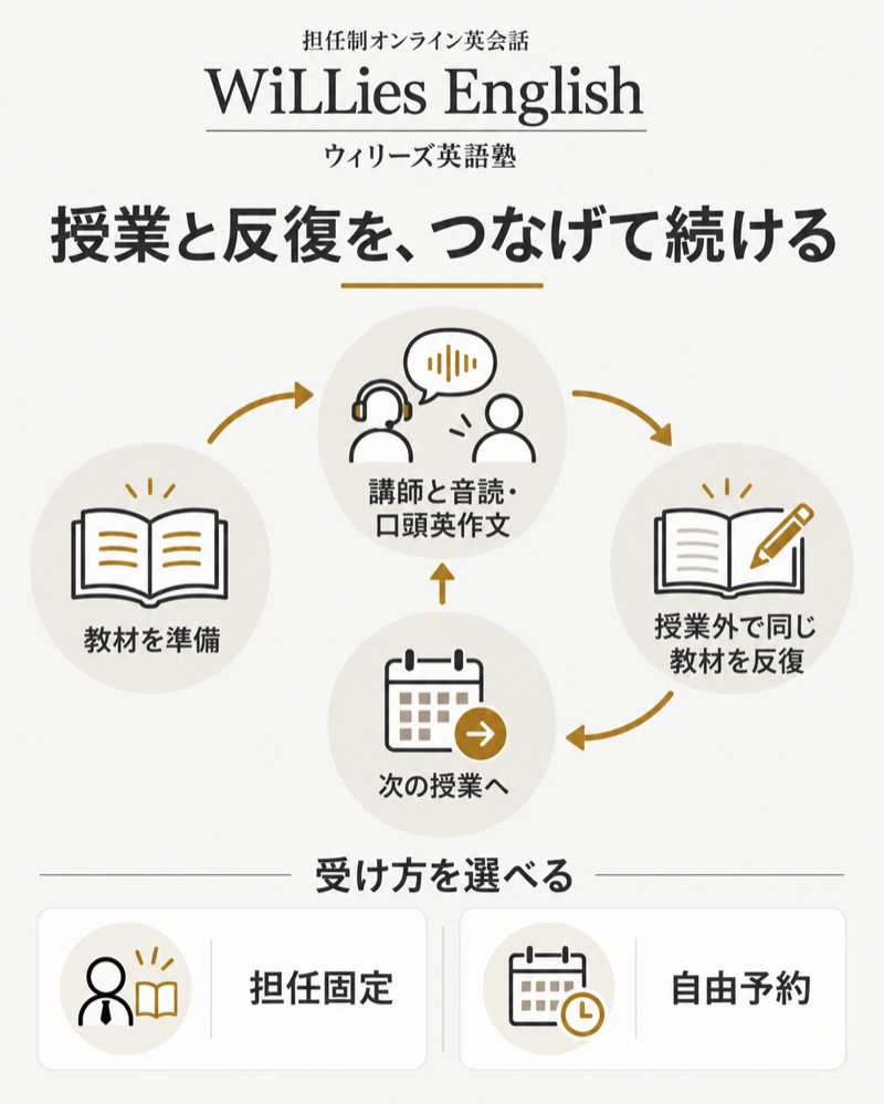 ウィリーズ英語塾で音読や口頭英作文を授業と授業外で反復する流れ