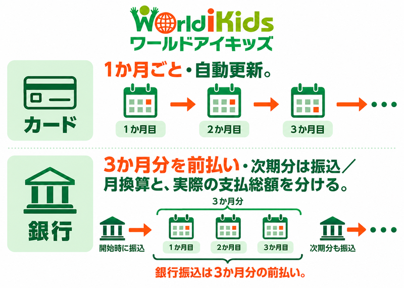 カードの月次自動更新と銀行の3か月前払いの違い