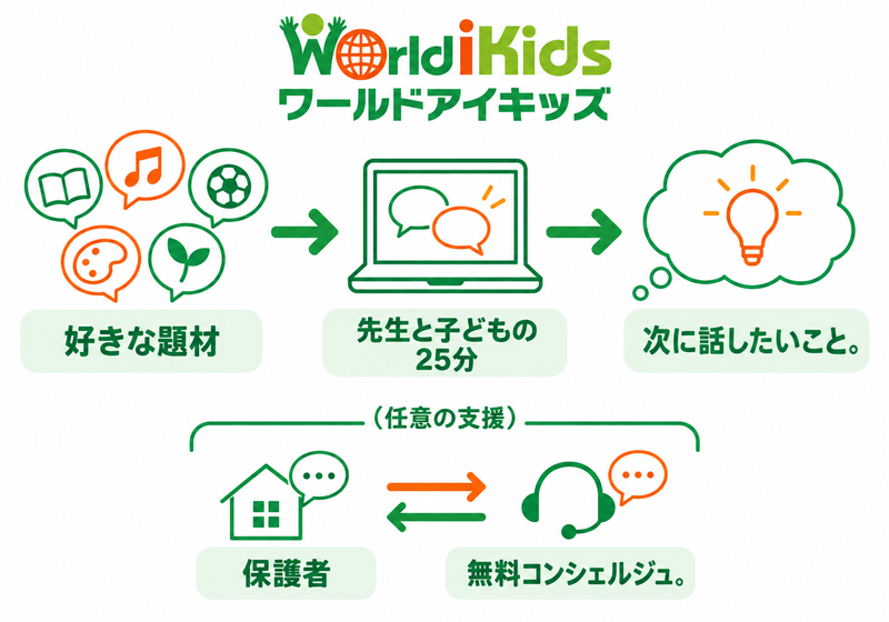 好きな題材から25分のやり取りへ進み、保護者は別に相談できる全体像