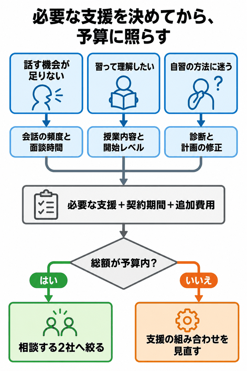 安い英語コーチングを必要な会話・授業・診断から選び支払総額が予算内か確認する図