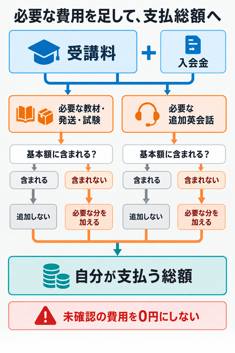 英語コーチングの受講料と入会金に必要な教材・試験・追加英会話を加えて総額を計算する図