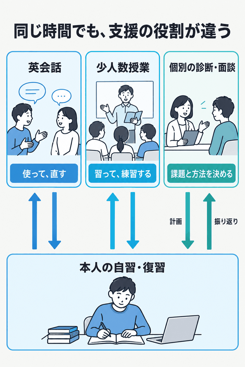 英語コーチングの英会話・少人数授業・個別診断面談を本人の自習とつなぐ役割の比較図