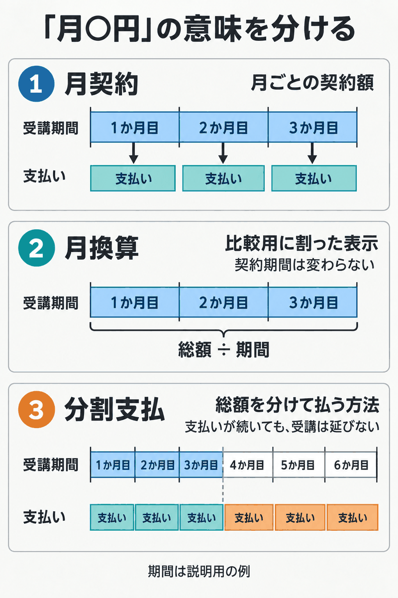 英語コーチングの月契約・月換算・分割支払を受講期間と支払い期間から区別する図