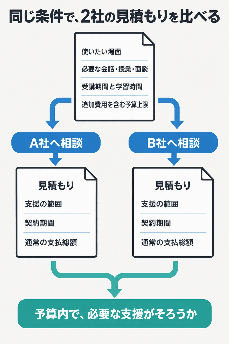 英語コーチング2社へ同じ必要支援・受講期間・予算を伝えて通常総額の見積もりを比べる図
