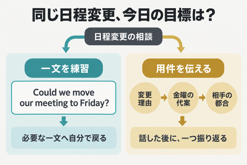 同じ日程変更でも、一文を直す練習と用件を最後まで話す練習では添削を使う時点が変わる