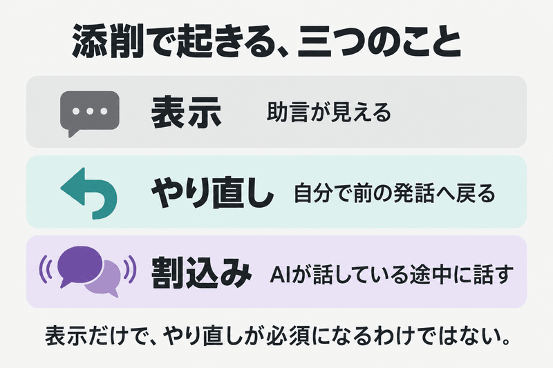 添削が表示されること、利用者が言い直すこと、AIの発話に割り込むことの違い