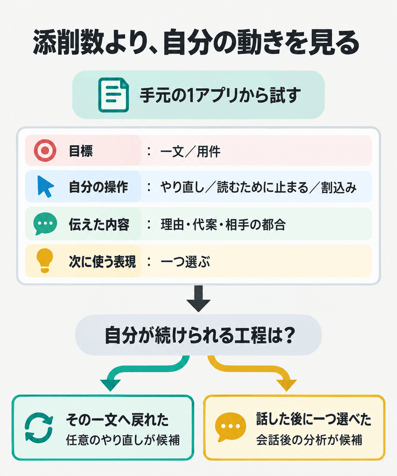 添削数ではなく、自分の操作、伝えた用件、次に使う表現を観察する試し方