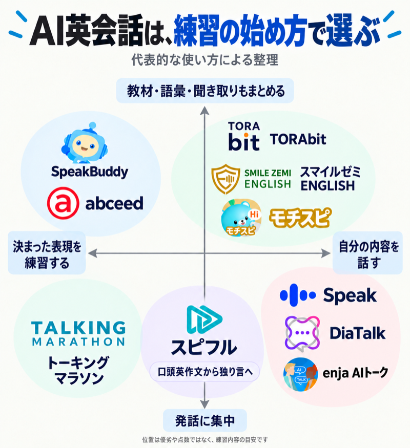 AI英会話アプリ10選を練習の始め方と学習範囲で整理したポジショニングマップ