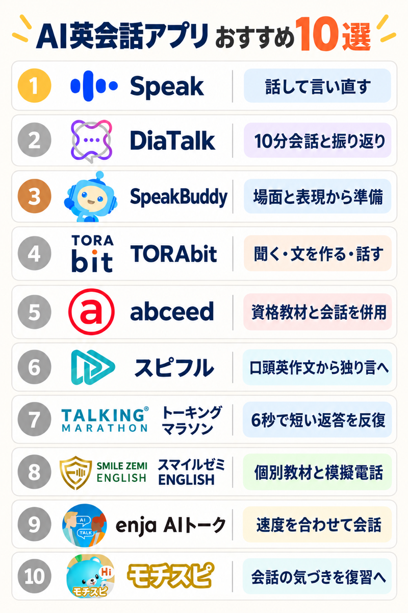 AI英会話アプリ10選の順位と主な練習内容の比較一覧