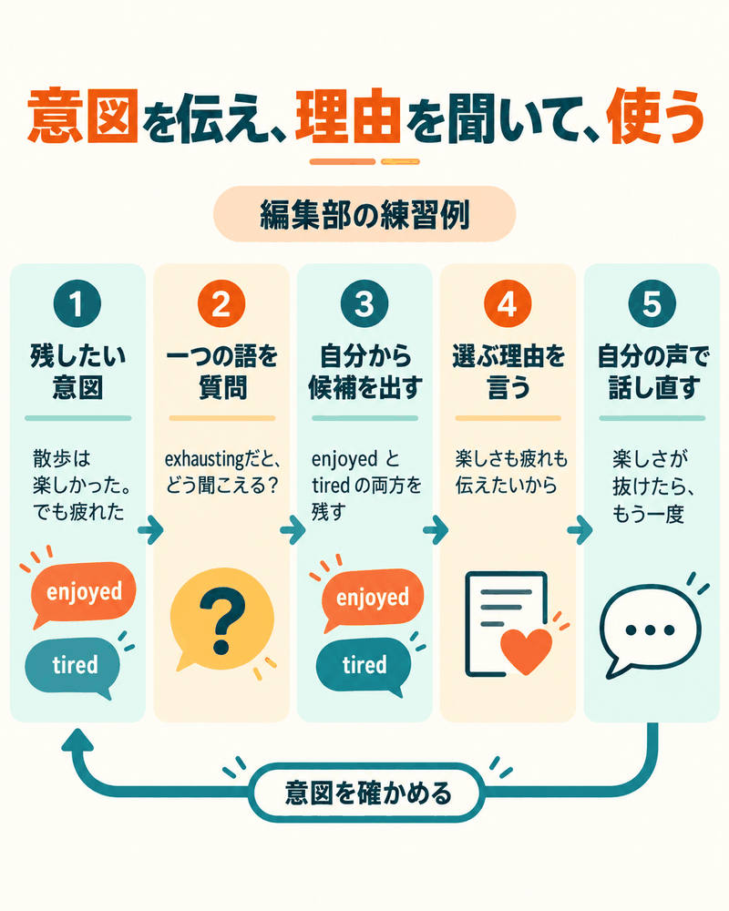 意図を説明して修正理由を尋ね、自分の候補を選んで話し直す練習。