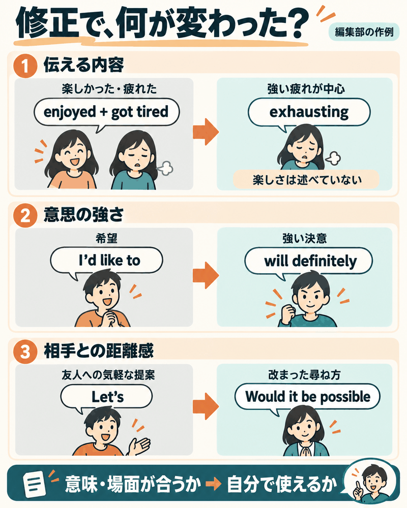 修正で消える内容、強まる意思、変わる口調を、散歩の英文で分けて読む。