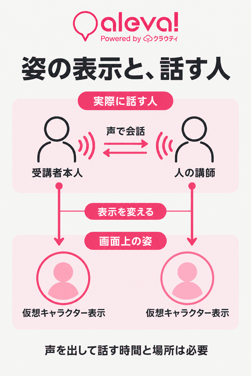 Alevaのアバターは画面の姿を変え、受講者と人講師が声で会話する関係