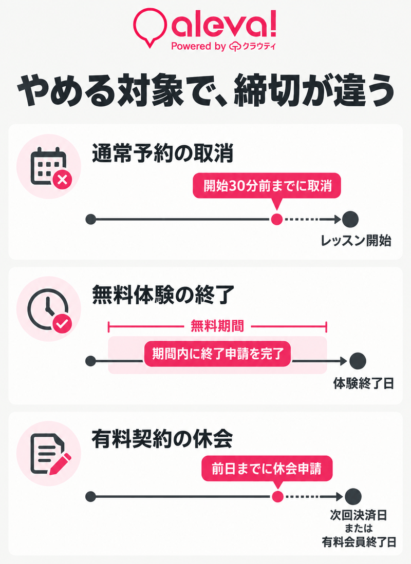 Alevaの通常予約取消30分前・無料期間内の体験終了・次回決済日前日の休会を区別