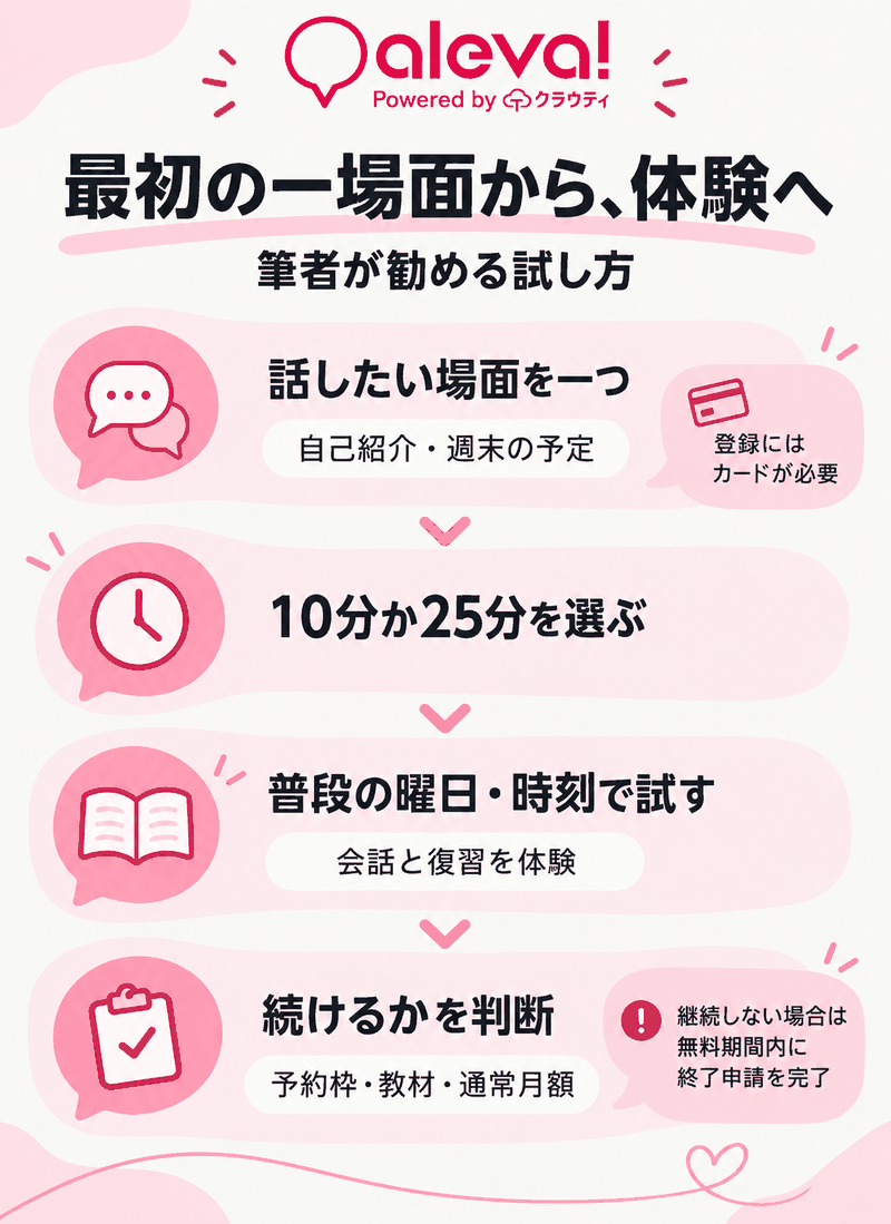 Alevaで話したい一場面、10分か25分、普段の受講時刻を決めて体験と継続判断へ進む流れ