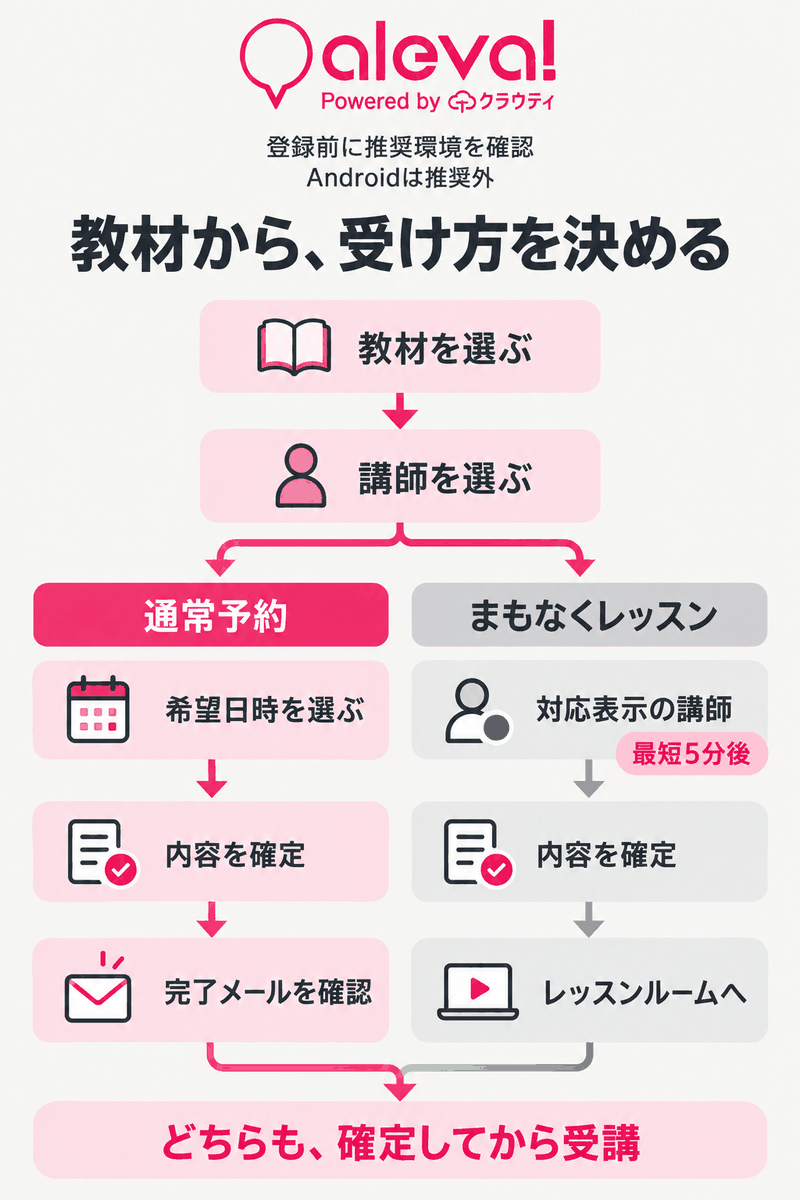 Alevaで教材と講師を選び、通常予約またはまもなくレッスンを確定する流れ