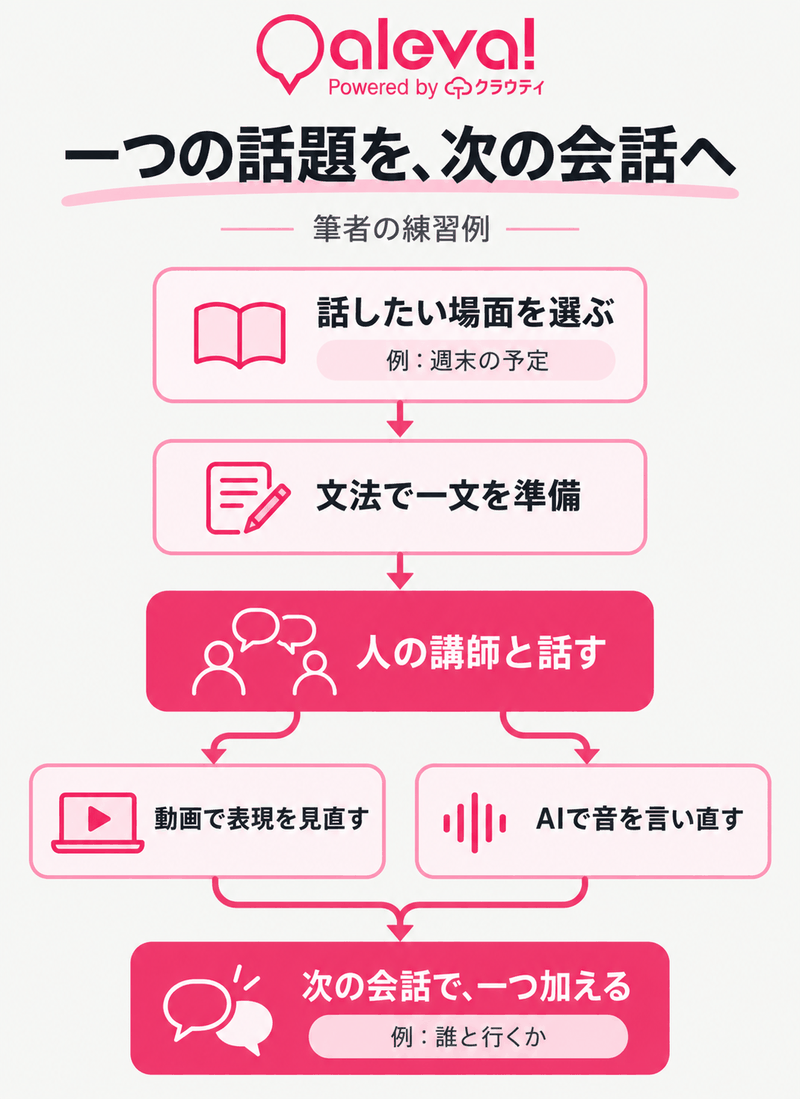 Alevaで教材を選び、文法で準備し、人と話した後に動画とAIで復習する練習例