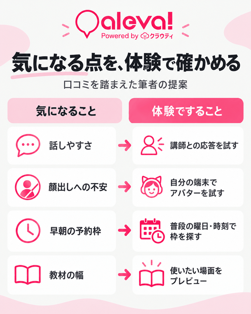 Alevaの口コミにある話しやすさ・顔出し・予約・教材の論点を体験の確認行動へつなぐ図