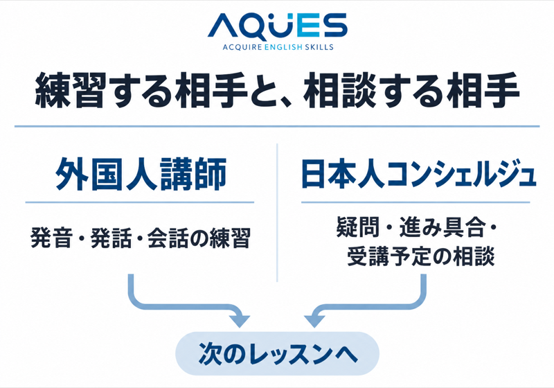 AQUESの外国人講師との発音・発話・会話練習と日本人コンシェルジュへの相談の違い