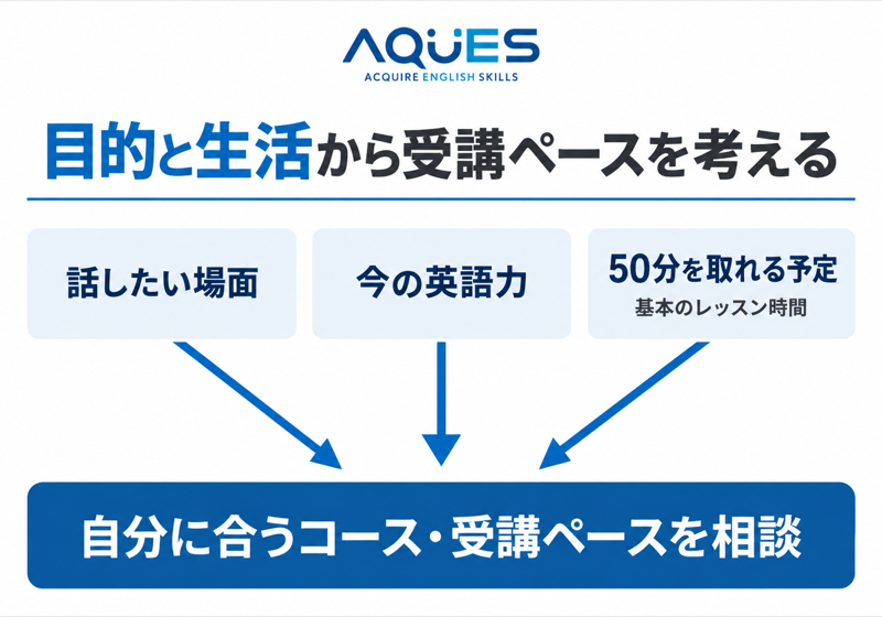 話したい場面、今の英語力、基本50分の予定からAQUESのコースと受講ペースを相談する図