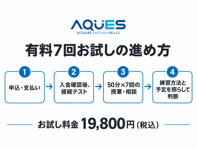 AQUESの申込と支払いから入金確認後の接続テスト、50分7回の授業と相談、適合判断へ進む流れ