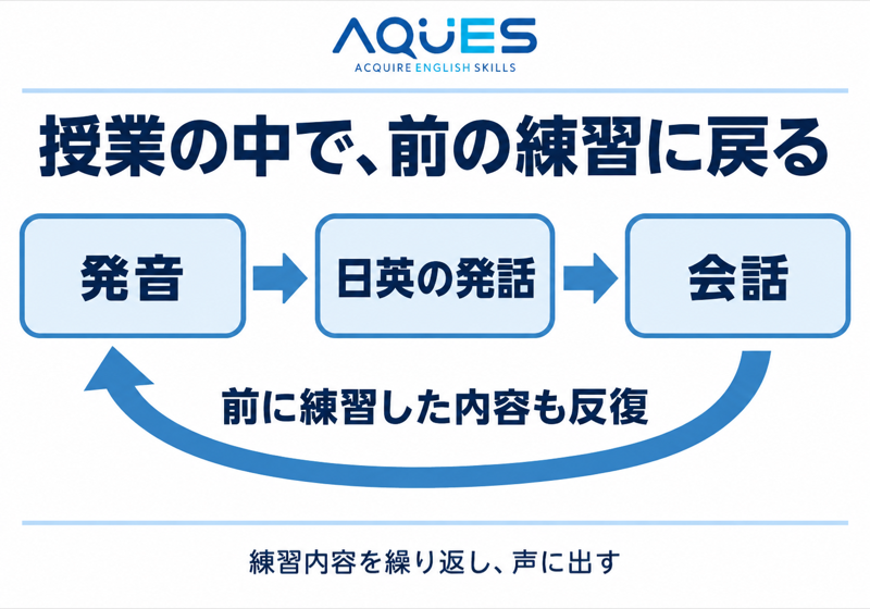 AQUESの発音、日英の発話、会話と前に練習した内容へ戻る反復の流れ