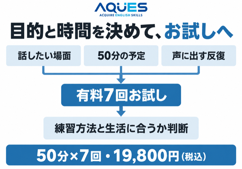 話したい場面と50分の予定、発話反復を考え、AQUESの有料7回お試しで方法と生活への適合を判断する図