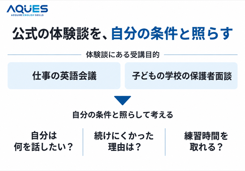 AQUESの公式体験談にある英語会議と保護者面談の目的を、自分の目的や練習時間と照らす図
