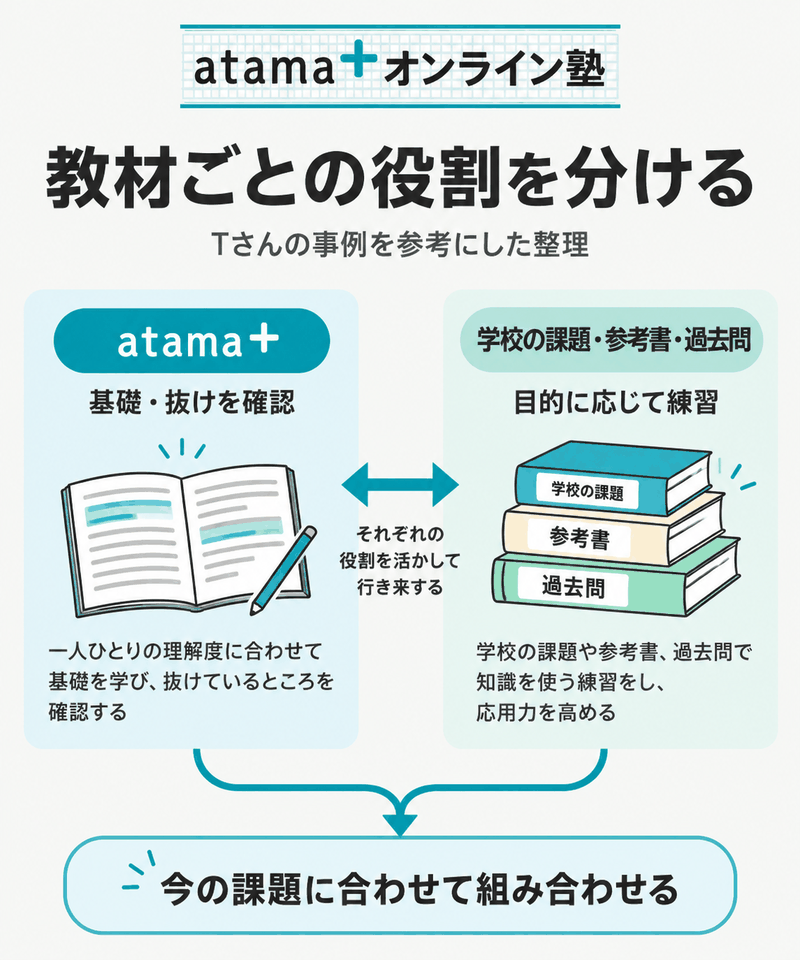 atama＋の基礎演習と学校の課題・参考書・過去問の役割分担