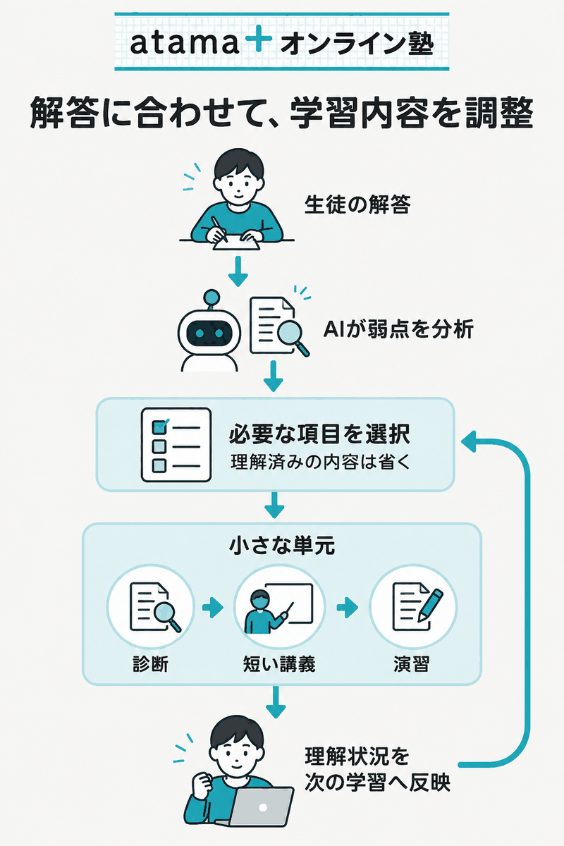 atama＋の弱点分析・学習項目の選択と、診断・講義・演習による学習内容の更新