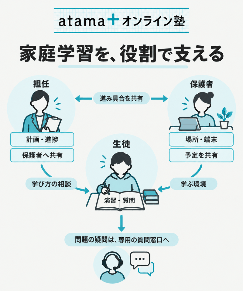 atama＋オンライン塾での生徒・担任・保護者の役割と家庭学習の準備