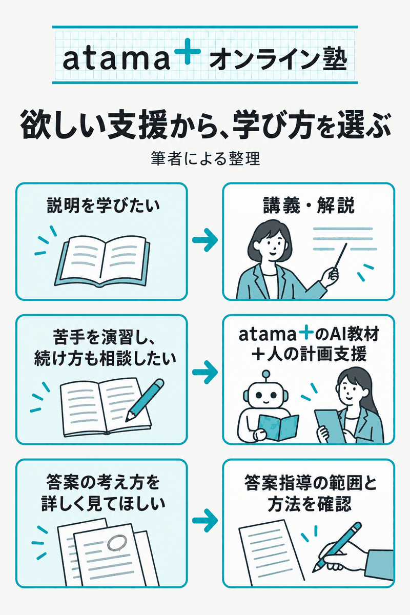 講義・AI演習と計画支援・答案指導の目的から考える学習方法の選び方