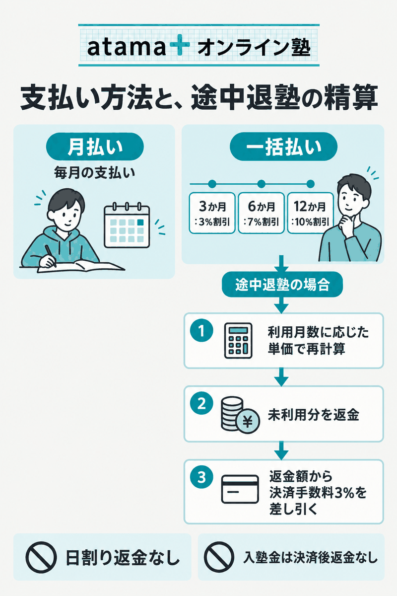 atama＋オンライン塾の月払いと一括払い割引・途中退塾時の精算