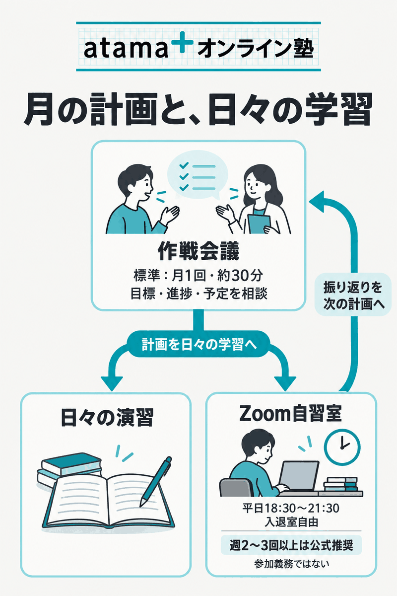 毎月の作戦会議と日々の演習・平日の自習室を組み合わせる学習計画