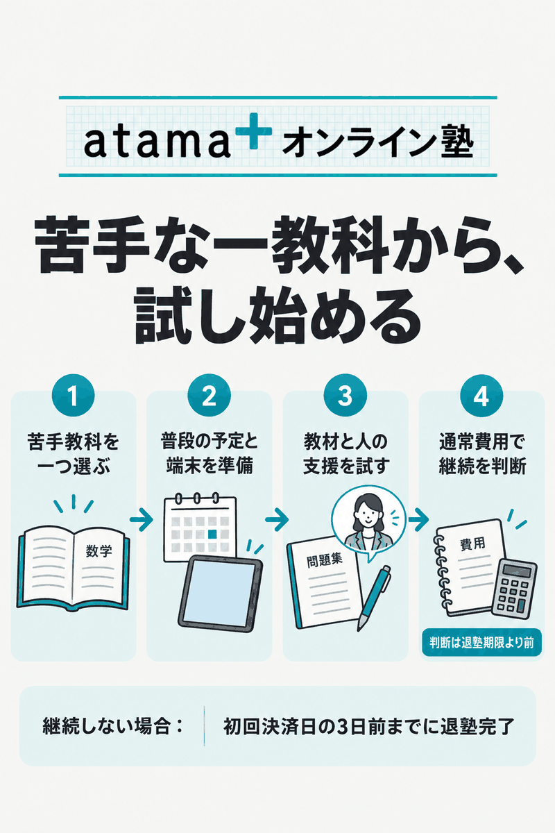 atama＋オンライン塾を苦手な一教科から試し、費用と家庭の時間で継続判断する流れ