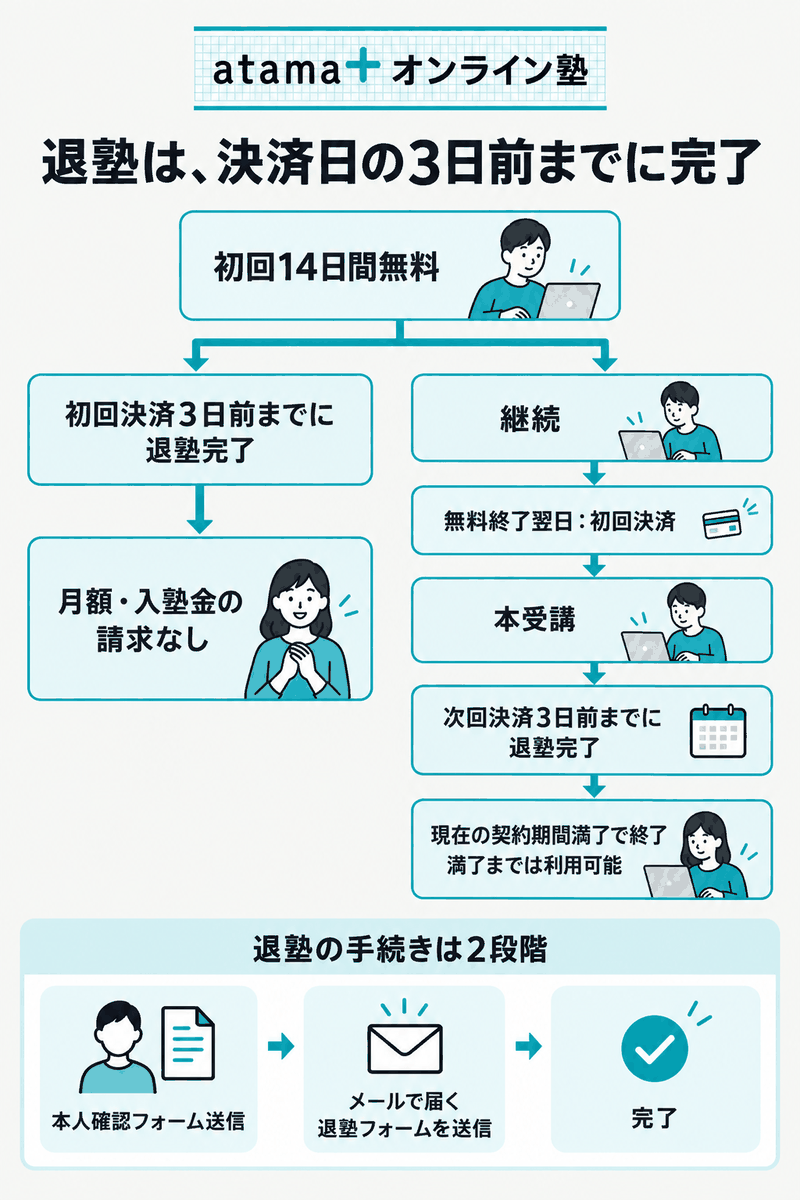atama＋オンライン塾の無料体験と決済3日前の退塾期限・本受講後の終了