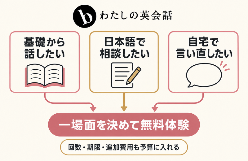 b わたしの英会話の支援と予定を合わせて無料体験を考える図