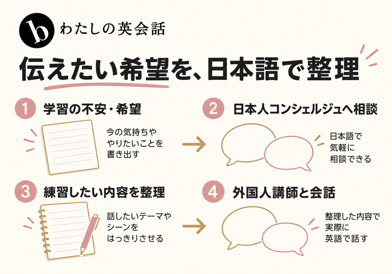 b わたしの英会話で希望を日本語の相談から会話の練習へつなげる流れ