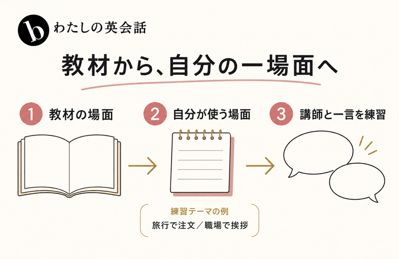 b わたしの英会話の教材を旅行や職場の一場面へ置き換える練習