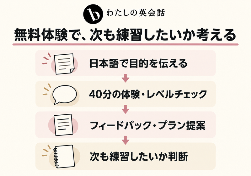 b わたしの英会話の無料体験からフィードバックと判断まで
