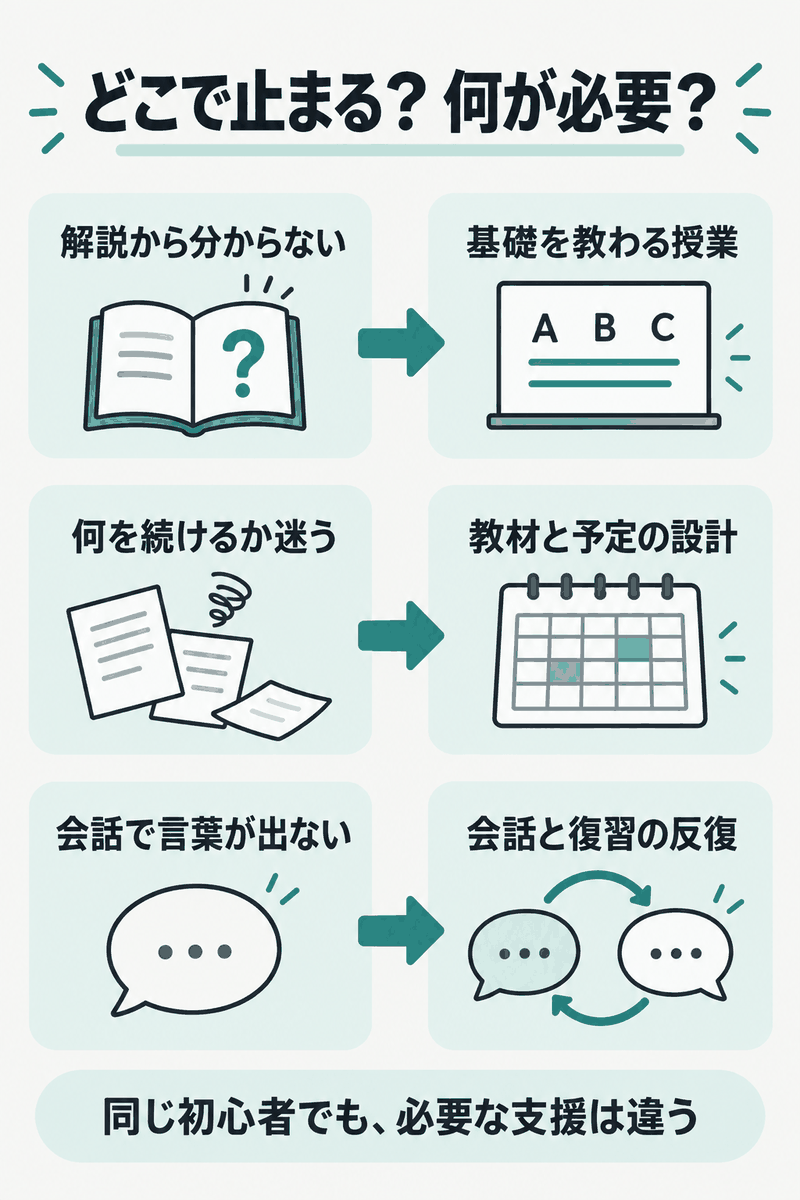 初心者向け英語コーチングを基礎の理解・教材選び・会話経験のつまずきから選ぶ対応図