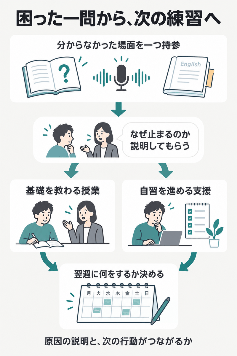 英語コーチング初心者の無料相談で分からなかった問題から必要な支援と翌週の練習を具体化する流れ