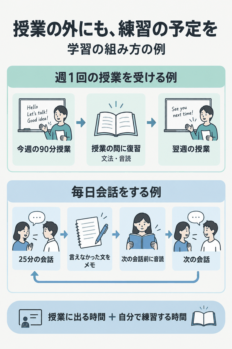 初心者の英語コーチングで授業や会話の外にも文法・音読の復習を予定に入れる学習例