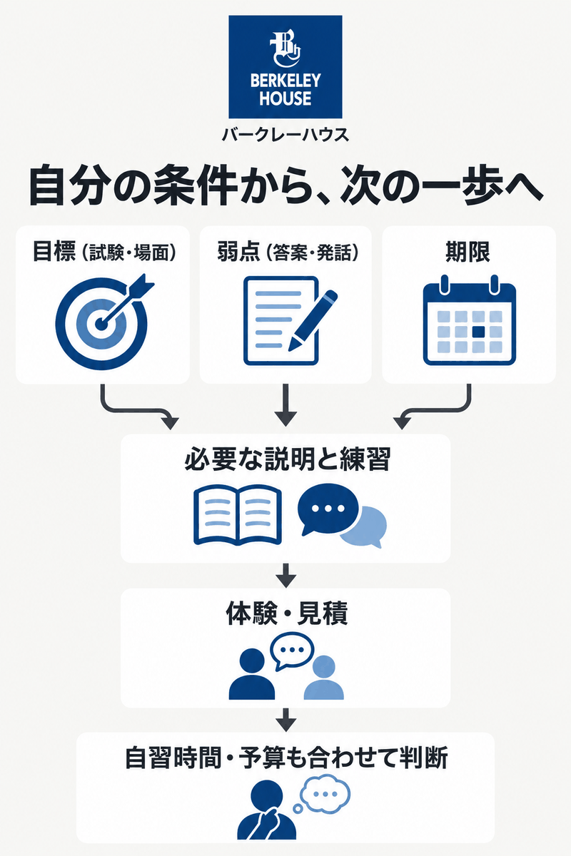 目標・困っている技能・期限を整理し、必要な支援と受講予算から個別指導を考える流れ