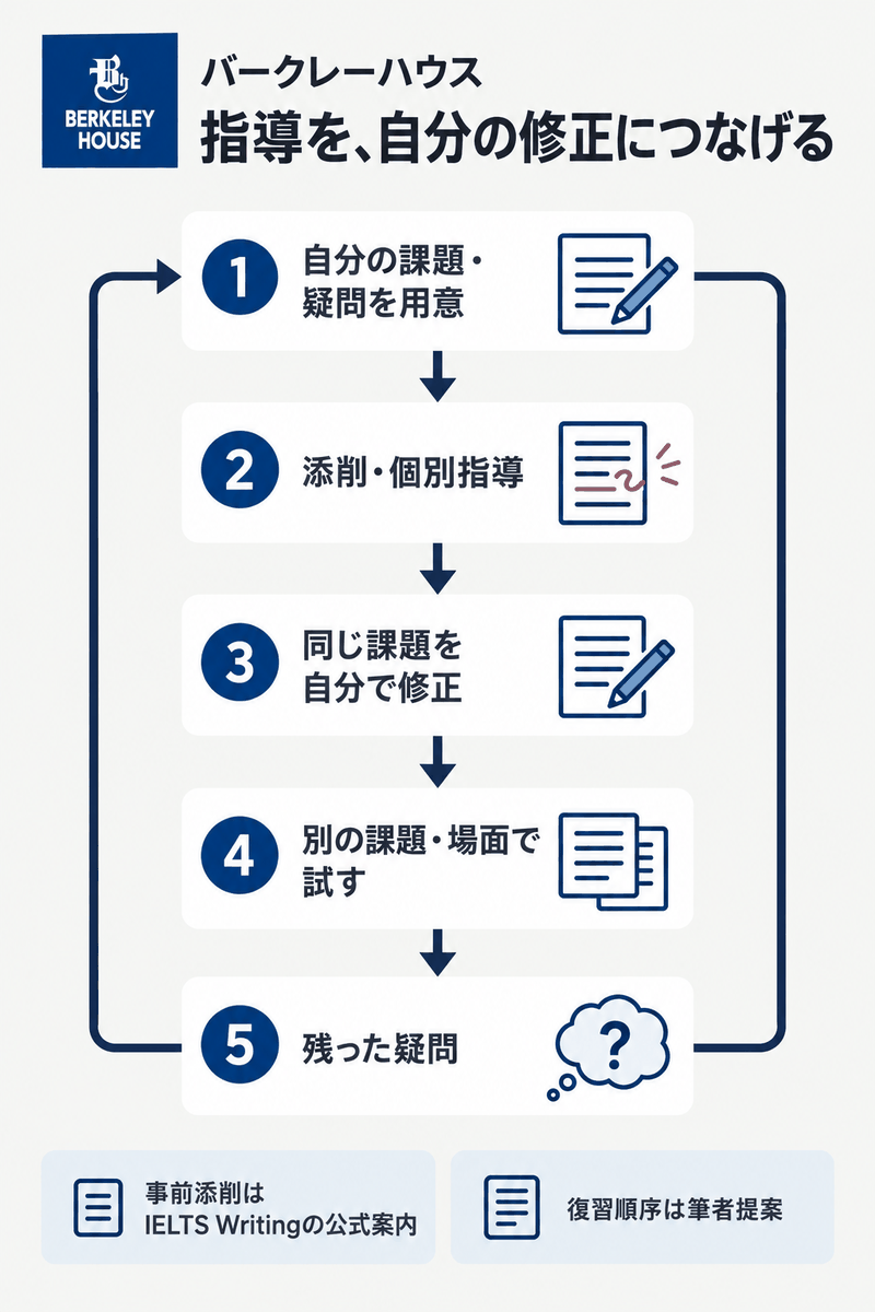 自分の課題と疑問を用意し、個別指導を受け、自分で修正して別の課題へ試す学習の循環